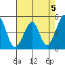 Gallinas Creek tide chart for Sunday, May 5, 2024
