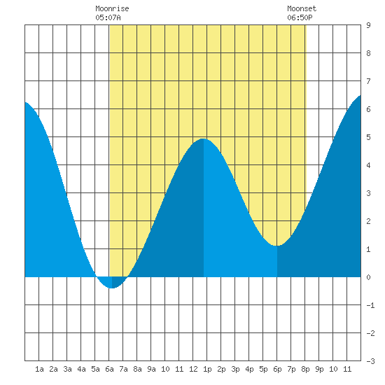 Gallinas Creek tide chart for Monday, May 6, 2024