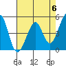 Gallinas Creek tide chart for Monday, May 6, 2024