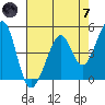 Gallinas Creek tide chart for Tuesday, May 7, 2024
