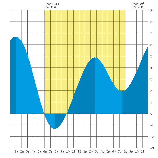 Gallinas Creek tide chart for Wednesday, May 8, 2024