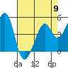 Gallinas Creek tide chart for Thursday, May 9, 2024