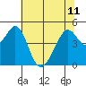 Gallinas Creek tide chart for Tuesday, June 11, 2024