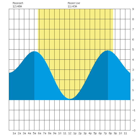 Gallinas Creek tide chart for Wednesday, June 12, 2024