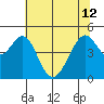 Gallinas Creek tide chart for Wednesday, June 12, 2024