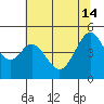 Gallinas Creek tide chart for Friday, June 14, 2024