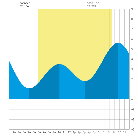 Gallinas Creek tide chart for Sunday, June 16, 2024