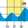 Gallinas Creek tide chart for Sunday, June 16, 2024