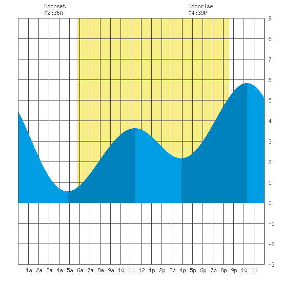 Gallinas Creek tide chart for Monday, June 17, 2024