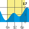 Gallinas Creek tide chart for Monday, June 17, 2024