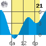 Gallinas Creek tide chart for Friday, June 21, 2024