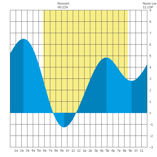 Gallinas Creek tide chart for Monday, June 24, 2024