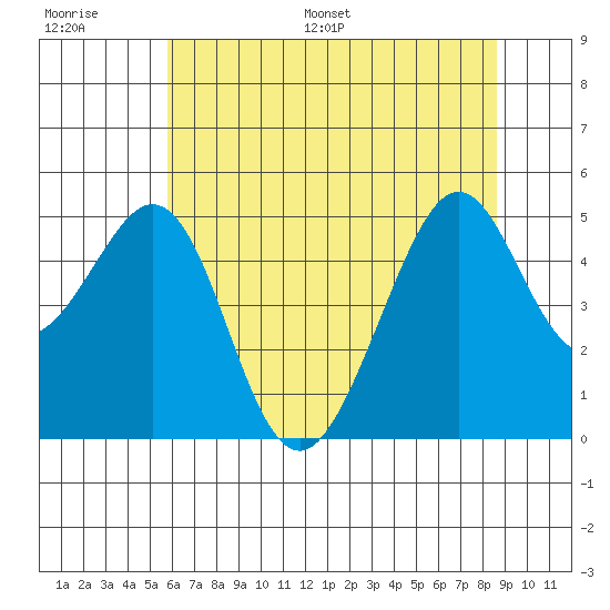Gallinas Creek tide chart for Thursday, June 27, 2024