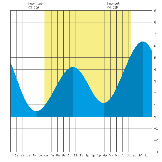 Gallinas Creek tide chart for Sunday, June 2, 2024