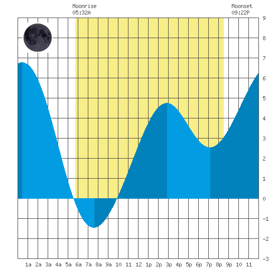 Gallinas Creek tide chart for Thursday, June 6, 2024