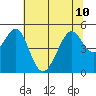 Gallinas Creek tide chart for Wednesday, July 10, 2024