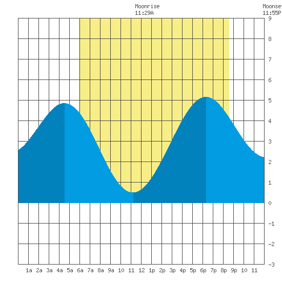 Gallinas Creek tide chart for Thursday, July 11, 2024
