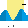 Gallinas Creek tide chart for Thursday, July 11, 2024