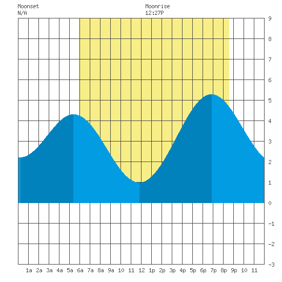 Gallinas Creek tide chart for Friday, July 12, 2024