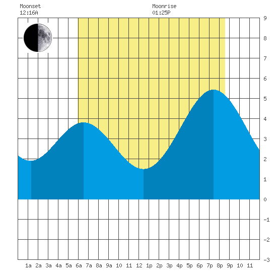 Gallinas Creek tide chart for Saturday, July 13, 2024