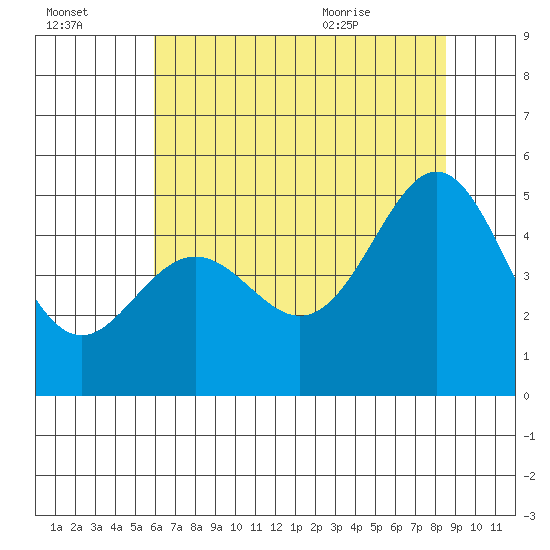 Gallinas Creek tide chart for Sunday, July 14, 2024