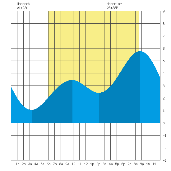 Gallinas Creek tide chart for Monday, July 15, 2024