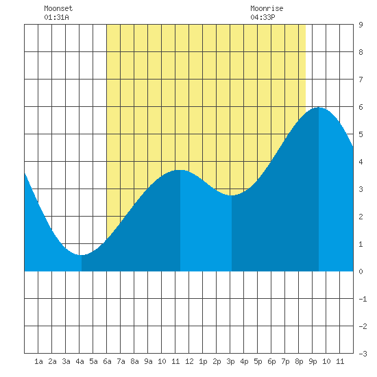 Gallinas Creek tide chart for Tuesday, July 16, 2024