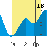 Gallinas Creek tide chart for Thursday, July 18, 2024