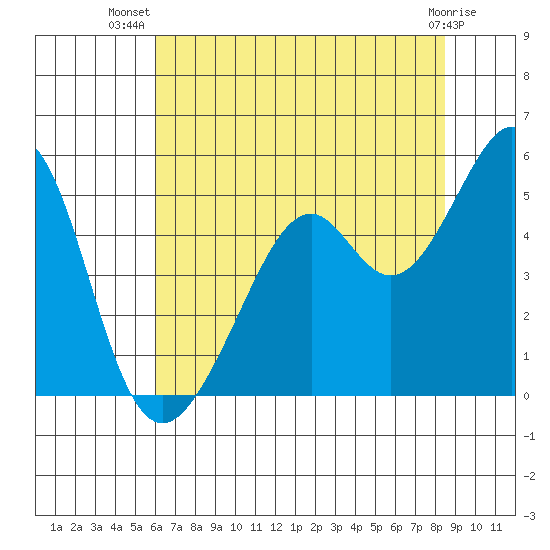 Gallinas Creek tide chart for Friday, July 19, 2024