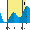 Gallinas Creek tide chart for Monday, July 1, 2024