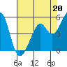 Gallinas Creek tide chart for Saturday, July 20, 2024
