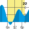 Gallinas Creek tide chart for Monday, July 22, 2024