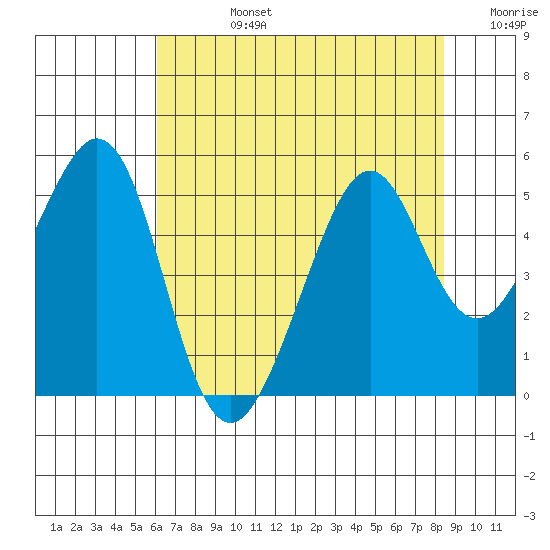 Gallinas Creek tide chart for Wednesday, July 24, 2024