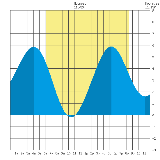 Gallinas Creek tide chart for Thursday, July 25, 2024