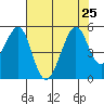 Gallinas Creek tide chart for Thursday, July 25, 2024