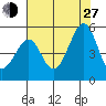 Gallinas Creek tide chart for Saturday, July 27, 2024