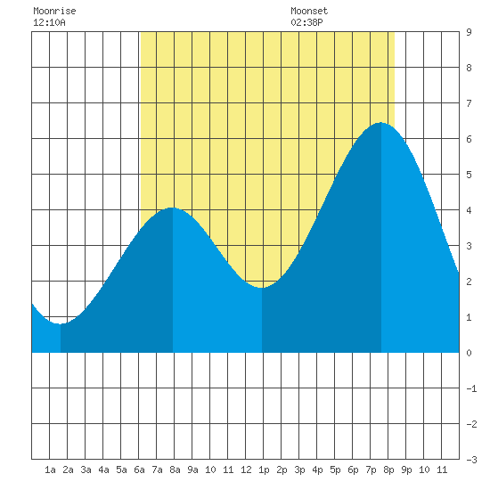 Gallinas Creek tide chart for Sunday, July 28, 2024