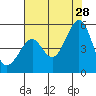 Gallinas Creek tide chart for Sunday, July 28, 2024