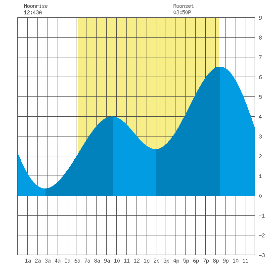 Gallinas Creek tide chart for Monday, July 29, 2024