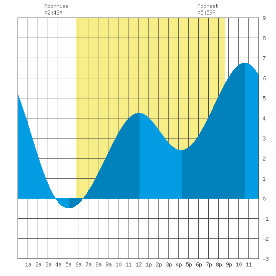 Gallinas Creek tide chart for Tuesday, July 2, 2024