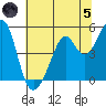 Gallinas Creek tide chart for Friday, July 5, 2024