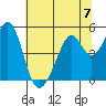 Gallinas Creek tide chart for Sunday, July 7, 2024