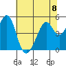 Gallinas Creek tide chart for Monday, July 8, 2024
