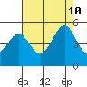 Gallinas Creek tide chart for Saturday, August 10, 2024