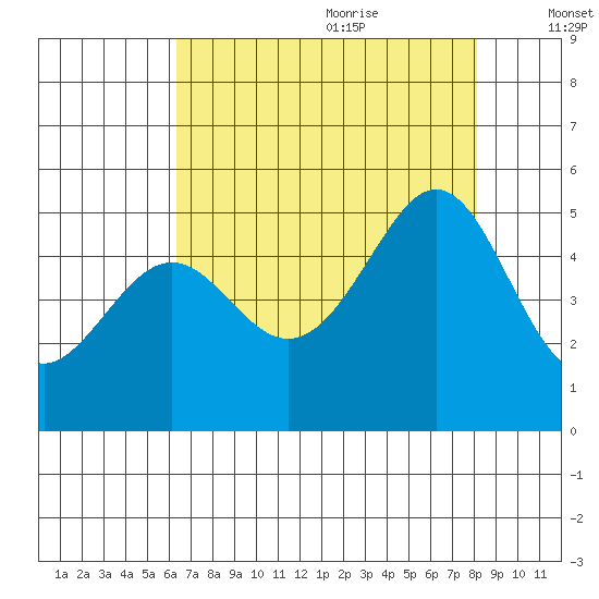 Gallinas Creek tide chart for Sunday, August 11, 2024