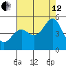 Gallinas Creek tide chart for Monday, August 12, 2024