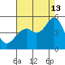 Gallinas Creek tide chart for Tuesday, August 13, 2024