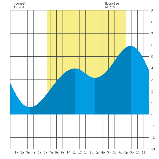 Gallinas Creek tide chart for Wednesday, August 14, 2024