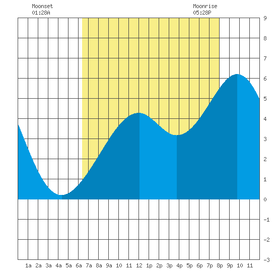 Gallinas Creek tide chart for Thursday, August 15, 2024