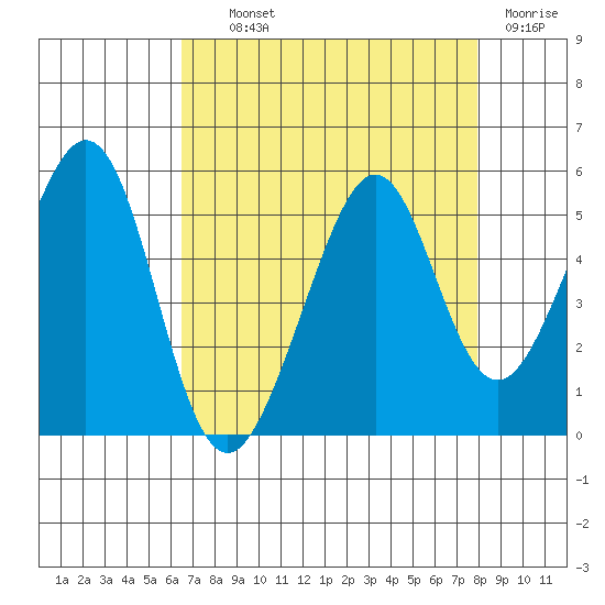 Gallinas Creek tide chart for Wednesday, August 21, 2024
